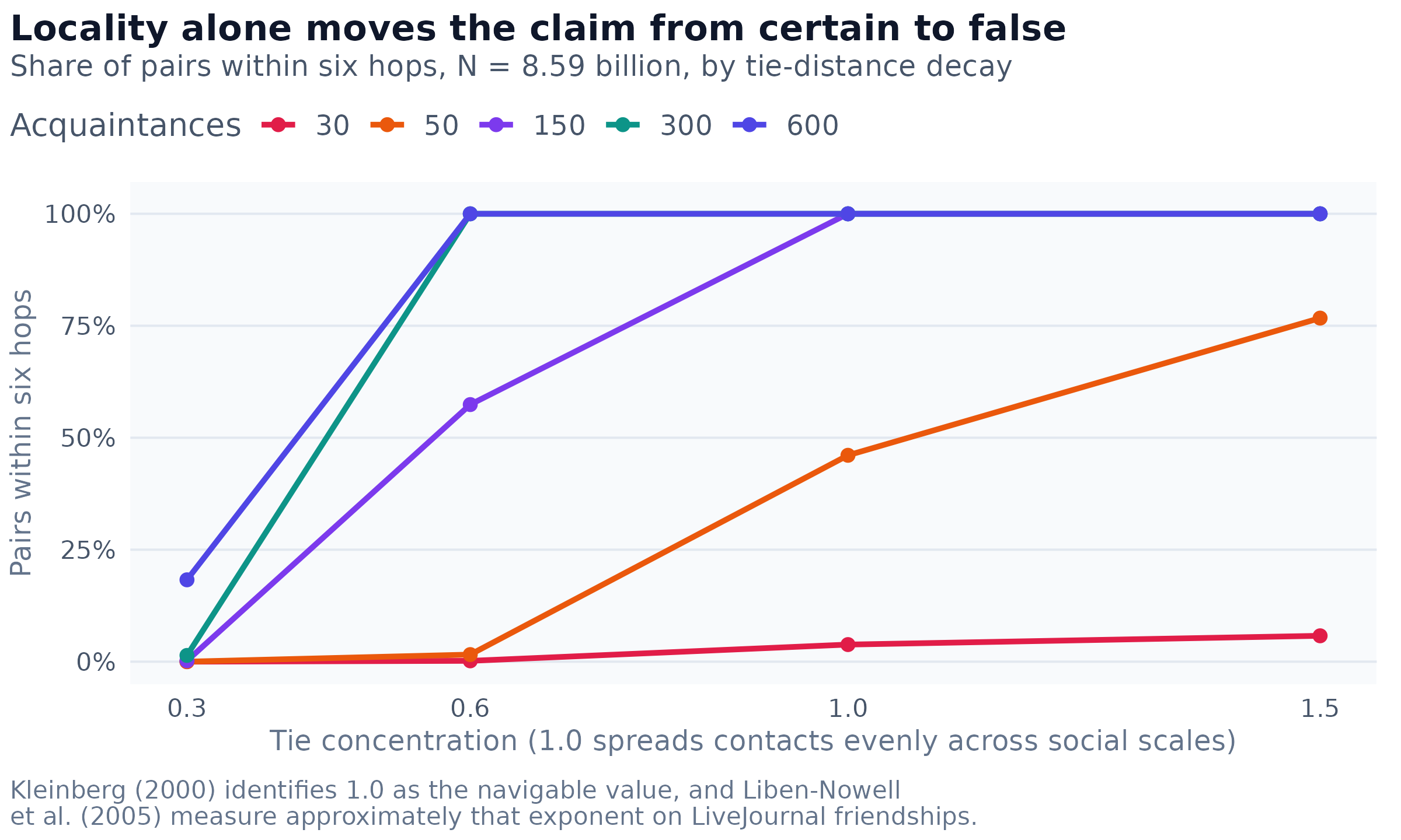 Share of pairs within six hops against how strongly ties concentrate locally, at five fixed acquaintance counts. Lower values on the horizontal axis mean more local contacts. Every series holds the total number of acquaintances fixed, so the only thing varying is where those acquaintances live.